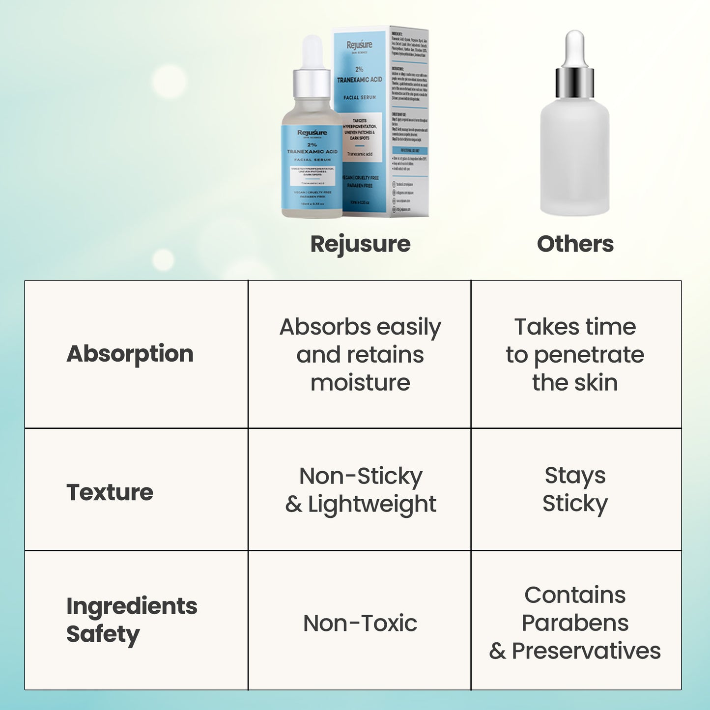 Rejusure Tranexamic Acid Face Serum - Anti-Acne Treatment