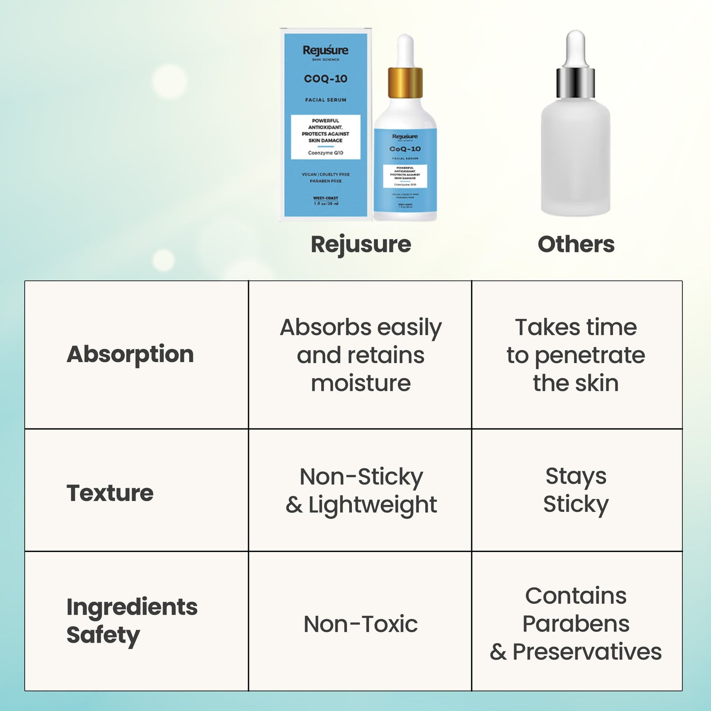 Rejusure COQ10 Face Serum - Glow serum for gym use